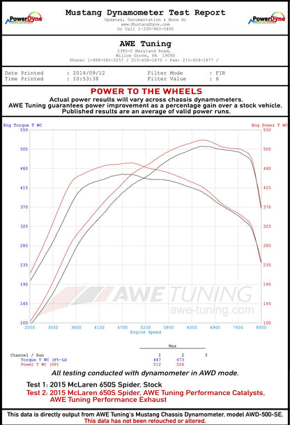 dynosheet_wheels_awe_exhaust_cats_650S.jpg
